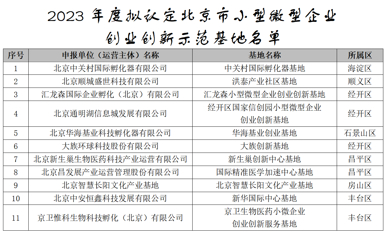 附件：附件2.2023年度拟认定北京市小型微型企业创业创新示范基地名单_01.png